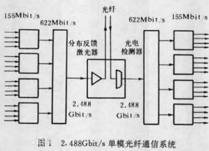 光纖通信系統與CATV系統的組成及開發集成概述
