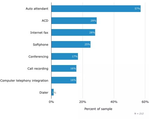 企業(yè)融合通信業(yè)務(wù)的新模式探索 服務(wù)開發(fā)與系統(tǒng)集成的協(xié)同演進(jìn)