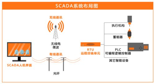 基于光纖通信的SCADA系統通信子系統開發與集成