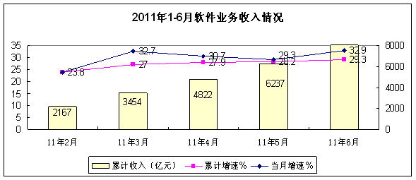 軟件出口增速回落，外包服務發(fā)展迅猛——工信部上半年軟件產(chǎn)業(yè)分析